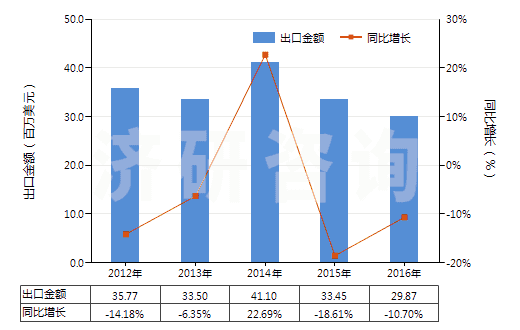 2012-2016年中國(guó)聚酰胺-6,6（尼龍-66）多股紗線或纜線(HS54026120)出口總額及增速統(tǒng)計(jì)